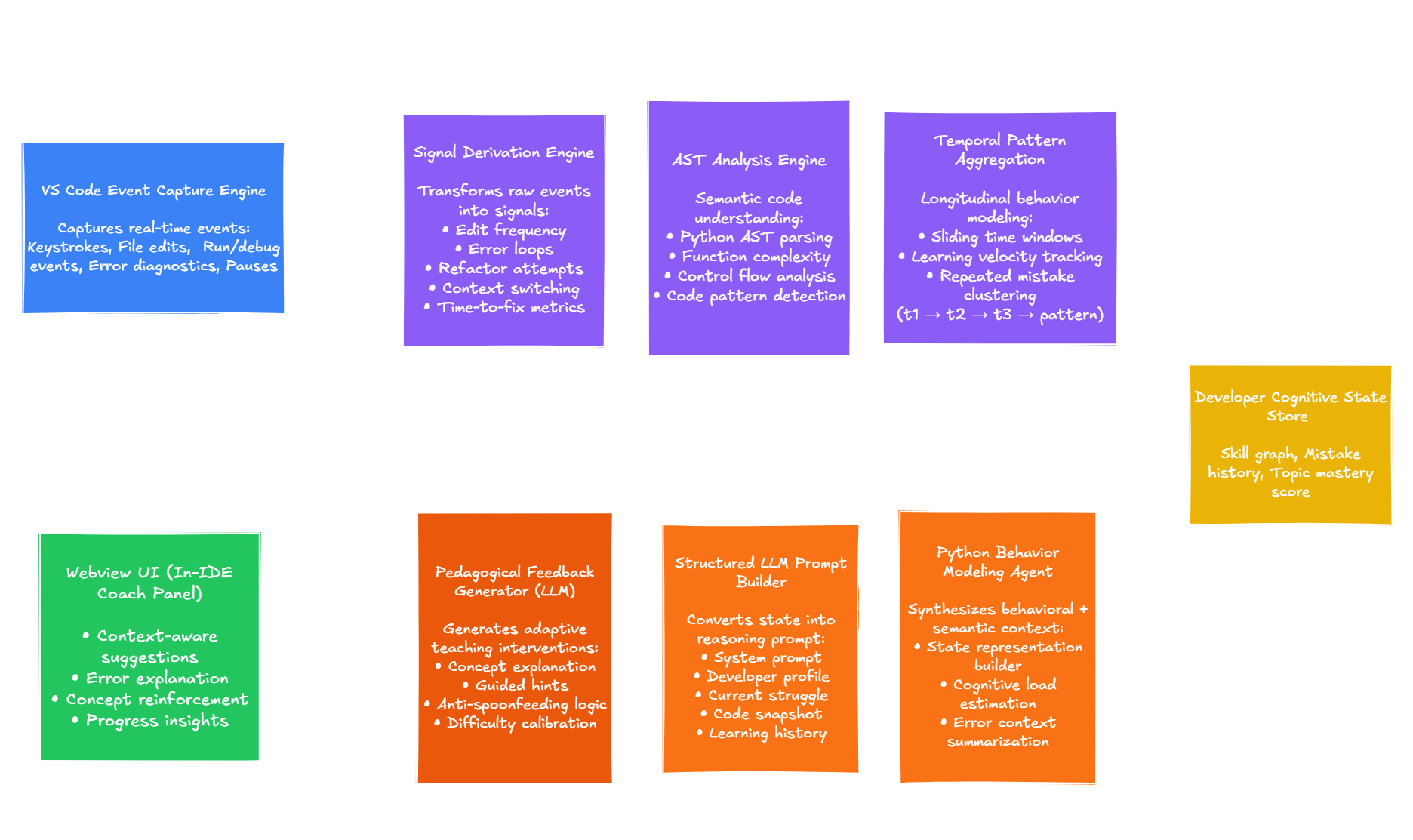 AI Learning Coach architecture