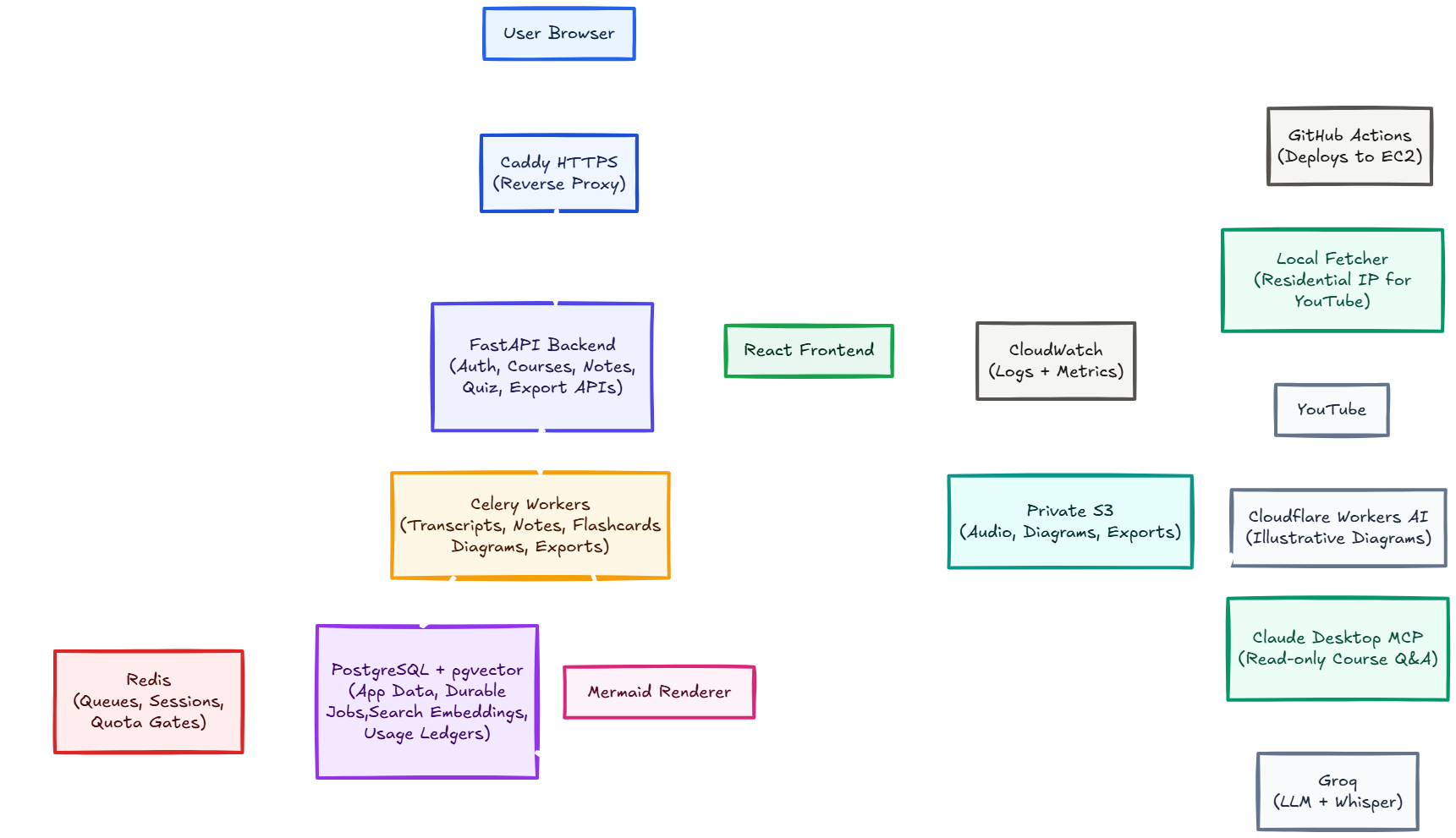 Courseflow architecture