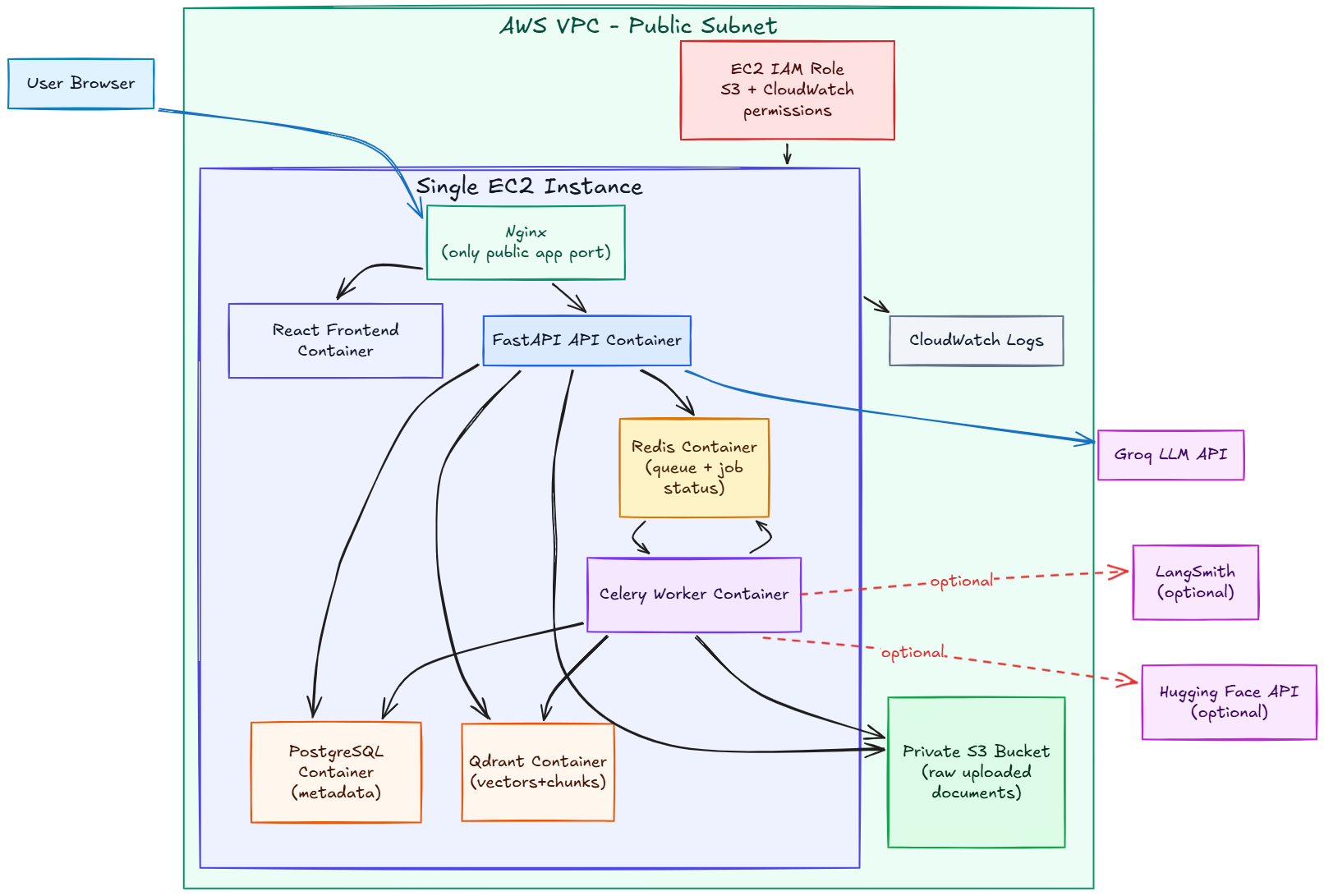 Docflow architecture