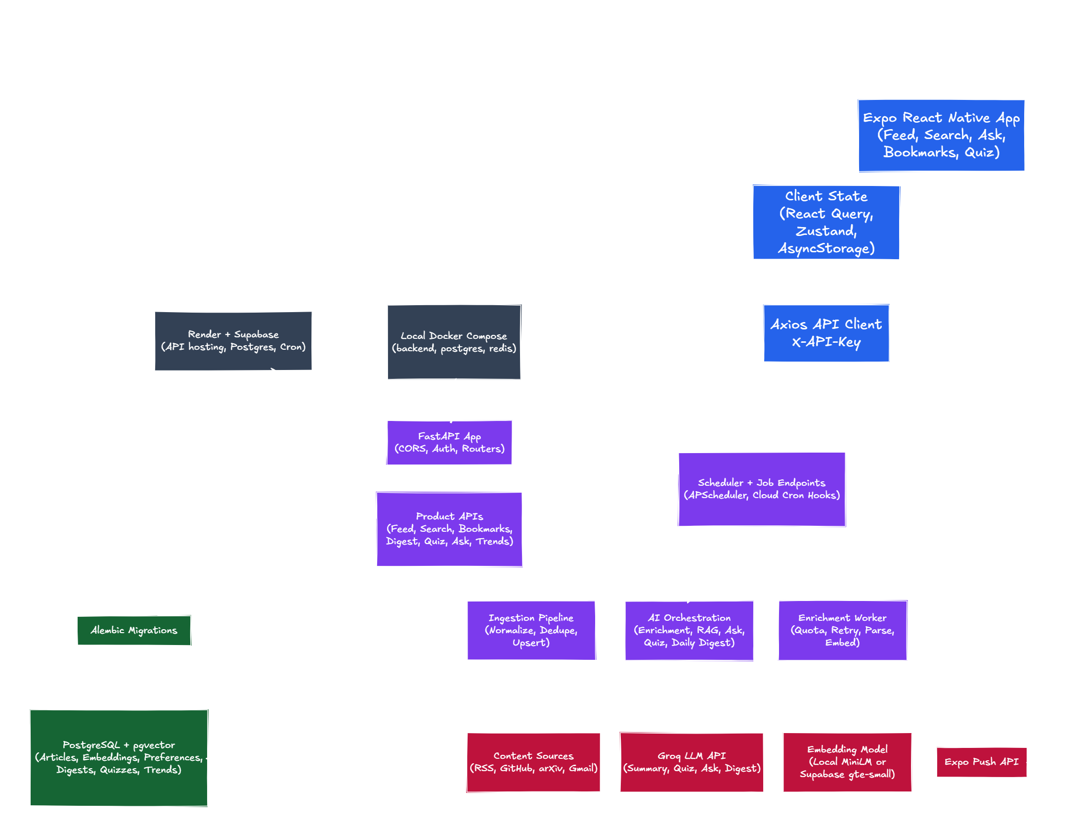 Pulse architecture