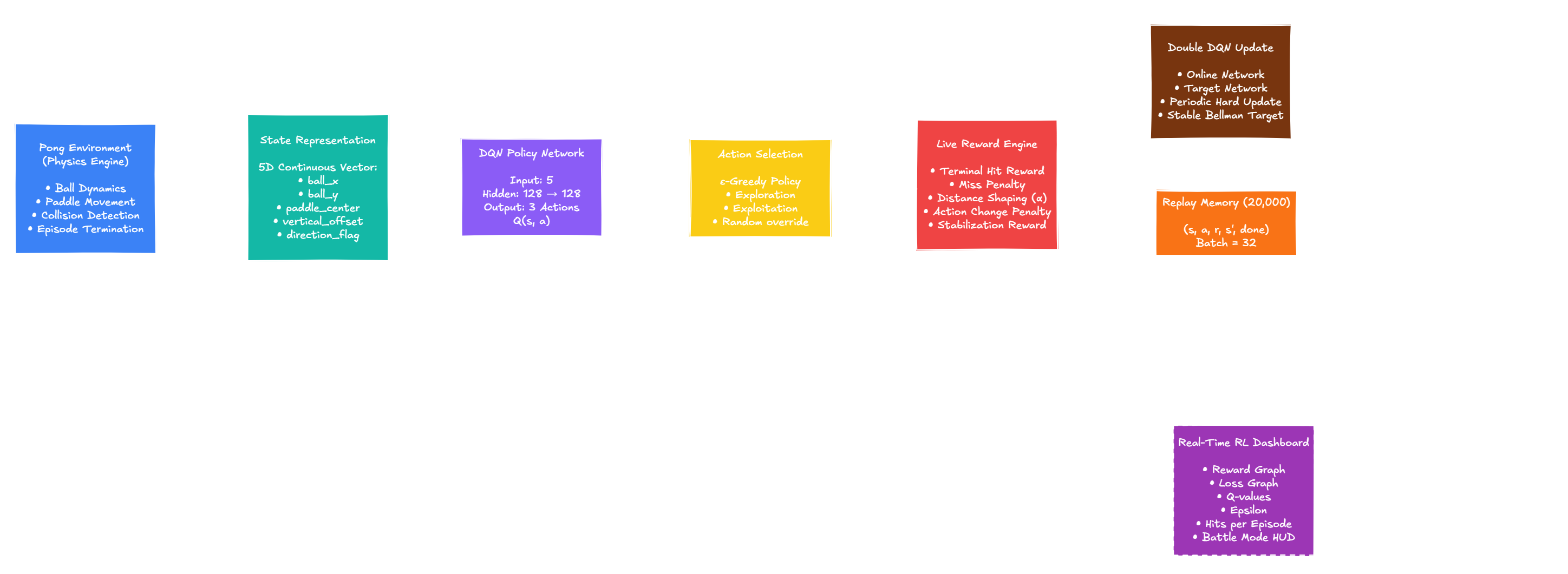 RL Pong system architecture