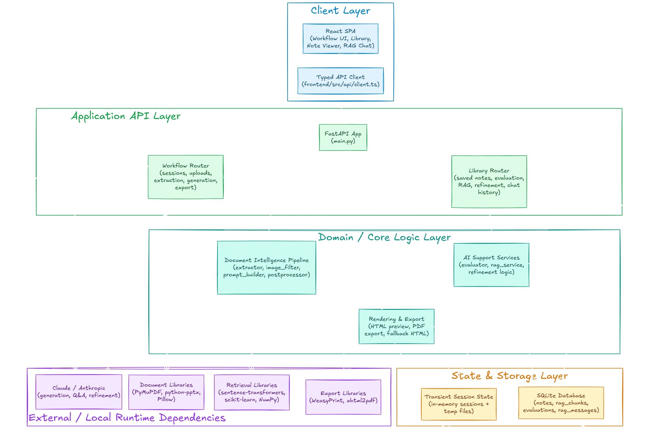 Smart Notes Generator architecture